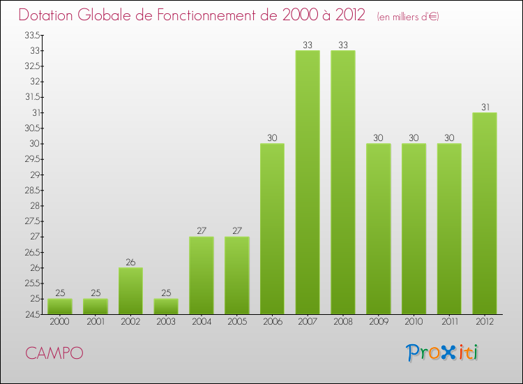 Evolution du montant de la Dotation Globale de Fonctionnement pour la commune de CAMPO de 2000 à 2012 Evolution du montant de la Dotation Globale de Fonctionnement pour CAMPO de 2000 à 2012