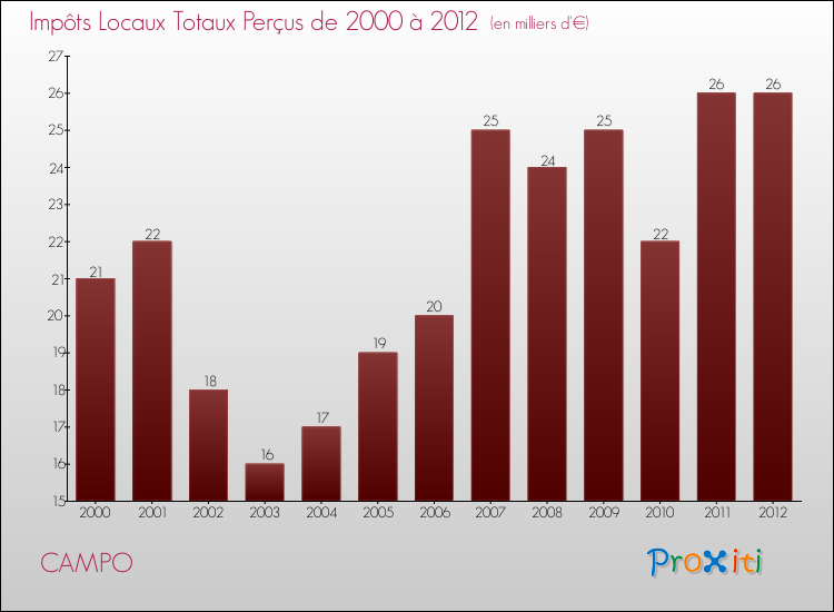 Evolution des Impôts Locaux pour la commune de CAMPO de 2000 à 2012 Evolution des Impôts Locaux pour CAMPO de 2000 à 2012
