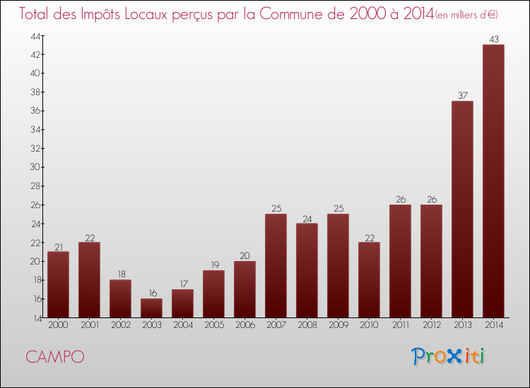 Evolution des Impôts Locaux pour la commune de CAMPO de 2000 à 2014 Evolution des Impôts Locaux pour CAMPO de 2000 à 2014