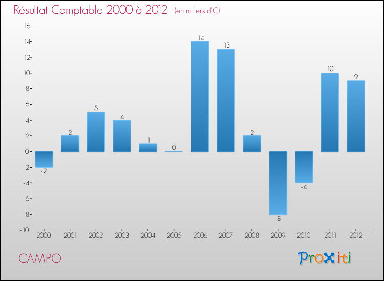 Evolution du résultat comptable pour la commune de CAMPO de 2000 à 2012 Evolution du résultat comptable pour CAMPO de 2000 à 2012