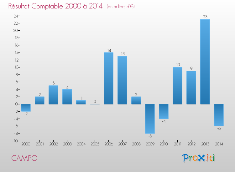 Evolution du résultat comptable pour la commune de CAMPO de 2000 à 2014 Evolution du résultat comptable pour CAMPO de 2000 à 2014