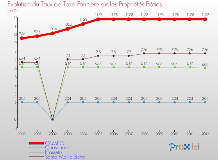 Evolution du taux de la taxe foncière sur le bati pour CAMPO et les communes proches de 2000 à 2012 Comparaison des taux de taxe foncière sur le bati pour CAMPO et les communes voisines de 2000 à 2012
