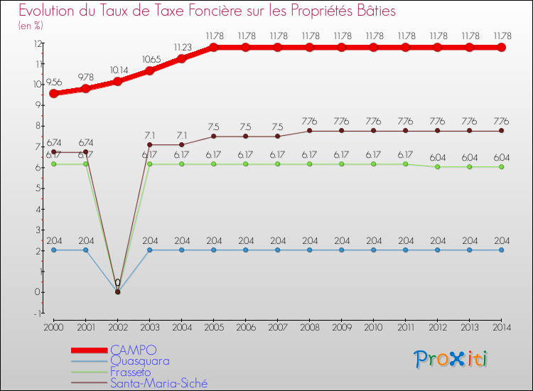 Evolution du taux de la taxe foncière sur le bati pour CAMPO et les communes proches de 2000 à 2014 Comparaison des taux de taxe foncière sur le bati pour CAMPO et les communes voisines de 2000 à 2014