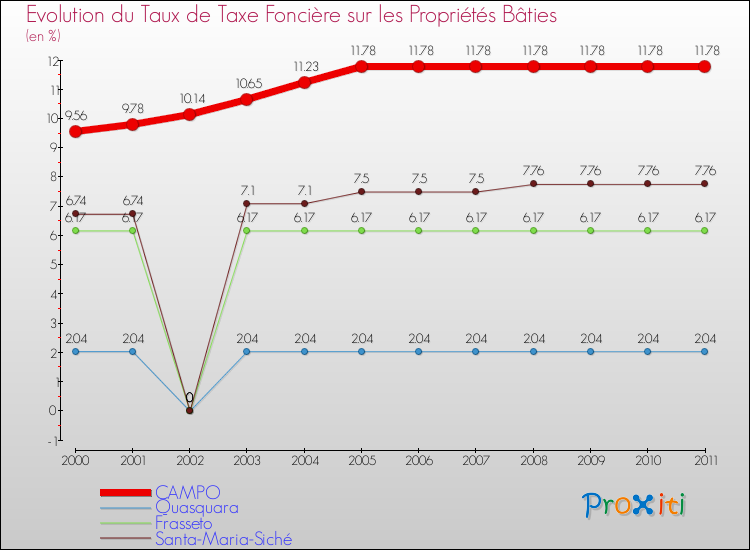 Evolution du taux de la taxe foncière sur le bati pour CAMPO et les communes proches Comparaison des taux de taxe foncière sur le bati pour CAMPO et les communes voisines