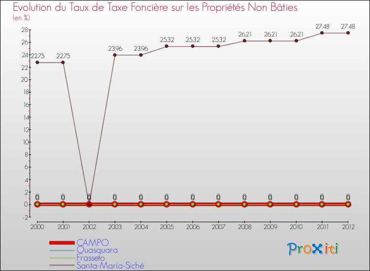 Evolution du taux de la taxe foncière sur les immeubles et terrains non batis pour CAMPO et les communes proches de 2000 à 2012 Comparaison des taux de la taxe foncière sur les immeubles et terrains non batis pour CAMPO et les communes voisines de 2000 à 2012