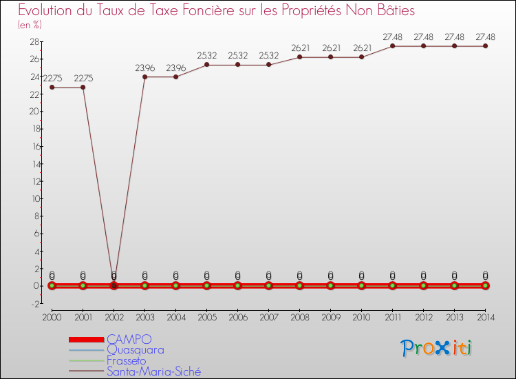 Evolution du taux de la taxe foncière sur les immeubles et terrains non batis pour CAMPO et les communes proches de 2000 à 2014 Comparaison des taux de la taxe foncière sur les immeubles et terrains non batis pour CAMPO et les communes voisines de 2000 à 2014