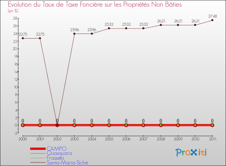 Evolution du taux de la taxe foncière sur les immeubles et terrains non batis pour CAMPO et les communes proches Comparaison des taux de la taxe foncière sur les immeubles et terrains non batis pour CAMPO et les communes voisines