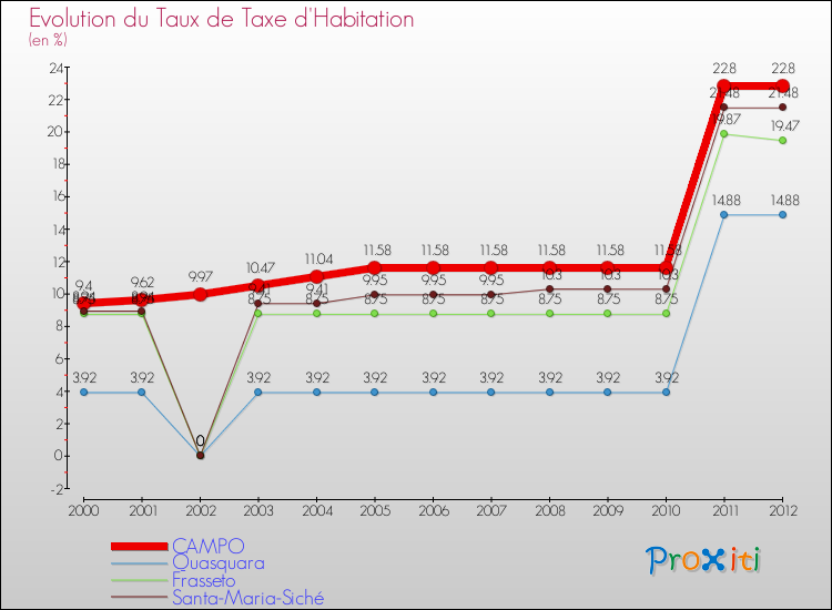 Evolution du taux de la taxe d'habitation pour CAMPO et les communes proches Comparaison des taux de la taxe d'habitation pour CAMPO et les communes voisines