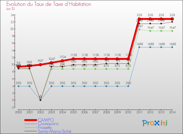 Evolution du taux de la taxe d'habitation pour CAMPO et les communes proches de 2000 à 2014 Comparaison des taux de la taxe d'habitation pour CAMPO et les communes voisines de 2000 à 2014