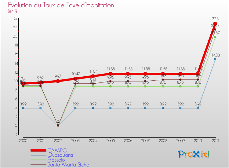 Evolution du taux de la taxe d'habitation pour CAMPO et les communes proches Comparaison des taux de la taxe d'habitation pour CAMPO et les communes voisines