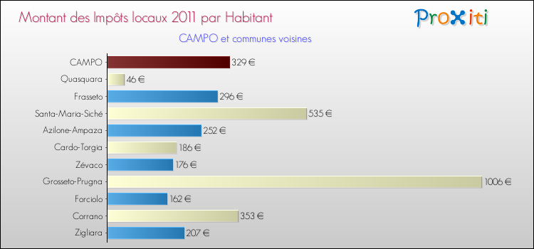 Montant des impôts locaux par Habitant pour CAMPO et les communes proches Comparaison des impôts locaux par habitant pour CAMPO et les communes voisines