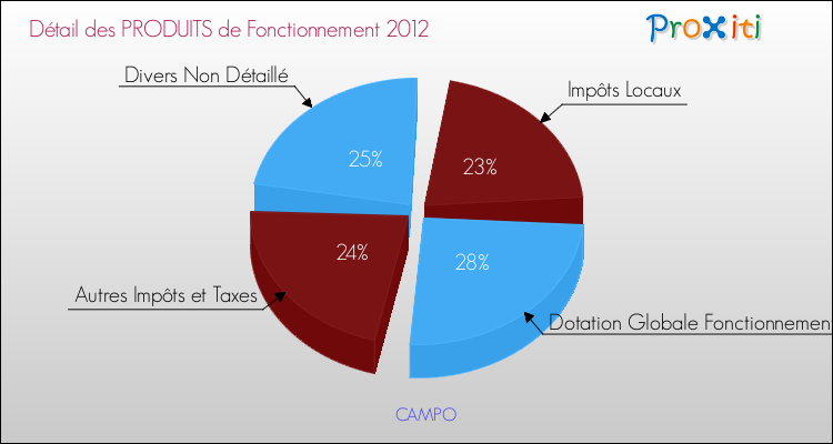 Décomposition du Budget de Fonctionnement 2012 de la commune de CAMPO Budget de Fonctionnement 2012 pour la commune de CAMPO