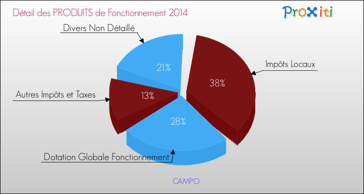 Décomposition du Budget de Fonctionnement 2014 de la commune de CAMPO Budget de Fonctionnement 2014 pour la commune de CAMPO