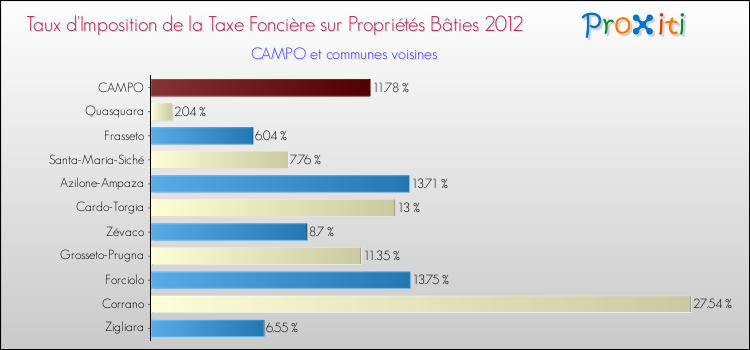 Taux d'imposition de la taxe foncière sur le bati 2012 pour CAMPO et les communes proches Comparaison des taux d'imposition de la taxe foncière sur le bati 2012 pour CAMPO et les communes voisines
