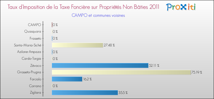 Taux d'imposition de la taxe foncière sur les immeubles et terrains non batis 2011 pour CAMPO et les communes proches Comparaison des taux d'imposition de la taxe foncière sur les immeubles et terrains non batis 2011 pour CAMPO et les communes voisines