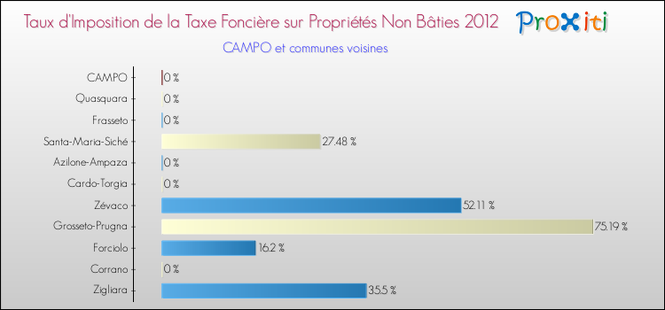 Taux d'imposition de la taxe foncière sur les immeubles et terrains non batis 2012 pour CAMPO et les communes proches Comparaison des taux d'imposition de la taxe foncière sur les immeubles et terrains non batis 2012 pour CAMPO et les communes voisines