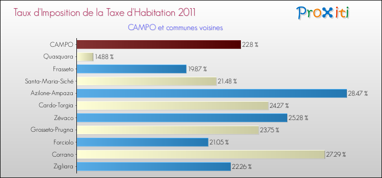 Taux d'imposition de la taxe d'habitation 2011 pour CAMPO et les communes proches Comparaison des taux d'imposition de la taxe d'habitation 2011 pour CAMPO et les communes voisines