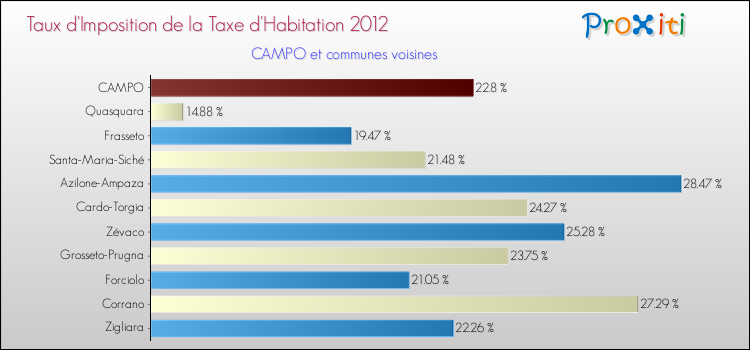 Taux d'imposition de la taxe d'habitation 2012 pour CAMPO et les communes proches Comparaison des taux d'imposition de la taxe d'habitation 2012 pour CAMPO et les communes voisines
