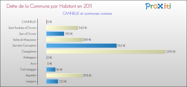Dette par habitant de la commune en 2011 pour CANNELLE et les communes proches Comparaison de la dette par habitant de la commune en 2011 pour CANNELLE et les communes voisines