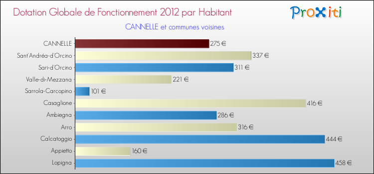 Montant des dotations globales de fonctionnement DGF par Habitant pour CANNELLE et les communes proches Comparaison des des dotations globales de fonctionnement DGF par habitant pour CANNELLE et les communes voisines
