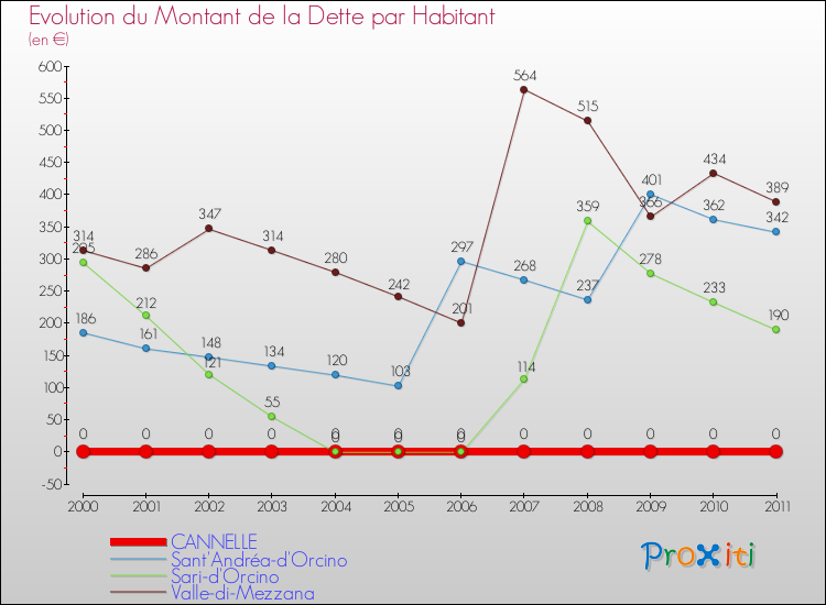 Evolution de la dette par habitant pour la commune de CANNELLE et les communes proches Comparaison de la dette par habitant pour CANNELLE et les communes voisines