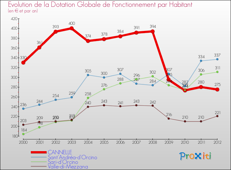 Evolution et montant de la dotation globale de fonctionnement par Habitant pour CANNELLE et les communes proches Comparaison des dotations globales de fonctionnement par habitant pour CANNELLE et les communes voisines