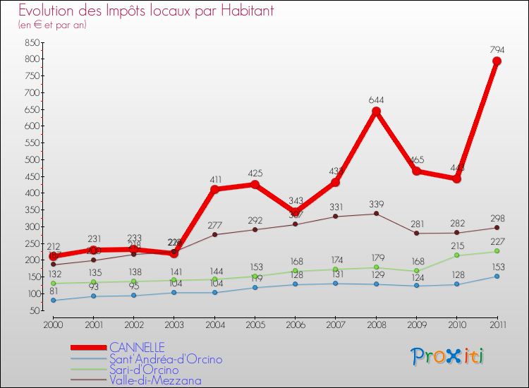 Evolution et montant des impôts locaux par Habitant pour CANNELLE et les communes proches Comparaison des impôts locaux par habitant pour CANNELLE et les communes voisines