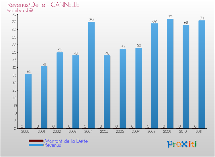 Evolution comparée de la dette et des revenus pour la commune de CANNELLE de 2000 à 2011 Comparaison de la dette et des revenus pour CANNELLE de 2000 à 2011