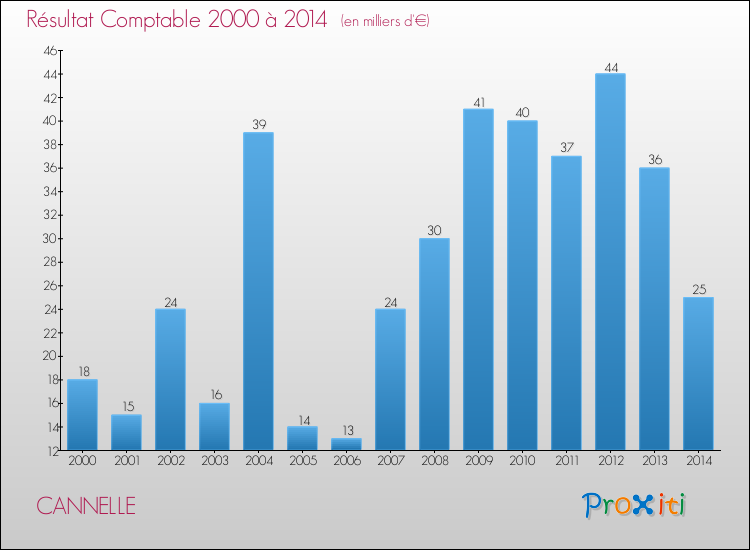 Evolution du résultat comptable pour la commune de CANNELLE de 2000 à 2014 Evolution du résultat comptable pour CANNELLE de 2000 à 2014