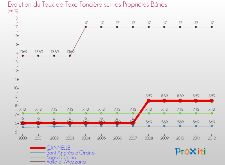 Evolution du taux de la taxe foncière sur le bati pour CANNELLE et les communes proches de 2000 à 2012 Comparaison des taux de taxe foncière sur le bati pour CANNELLE et les communes voisines de 2000 à 2012