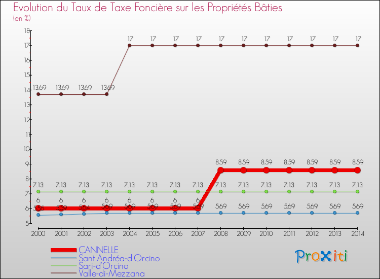 Evolution du taux de la taxe foncière sur le bati pour CANNELLE et les communes proches de 2000 à 2014 Comparaison des taux de taxe foncière sur le bati pour CANNELLE et les communes voisines de 2000 à 2014