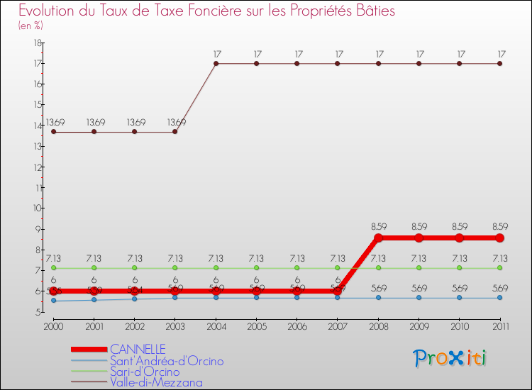 Evolution du taux de la taxe foncière sur le bati pour CANNELLE et les communes proches Comparaison des taux de taxe foncière sur le bati pour CANNELLE et les communes voisines