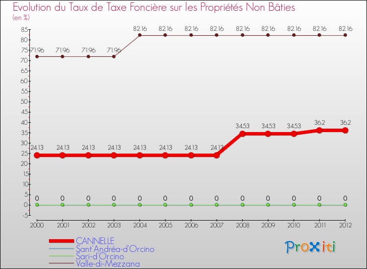 Evolution du taux de la taxe foncière sur les immeubles et terrains non batis pour CANNELLE et les communes proches de 2000 à 2012 Comparaison des taux de la taxe foncière sur les immeubles et terrains non batis pour CANNELLE et les communes voisines de 2000 à 2012