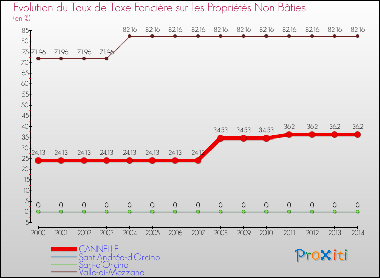 Evolution du taux de la taxe foncière sur les immeubles et terrains non batis pour CANNELLE et les communes proches de 2000 à 2014 Comparaison des taux de la taxe foncière sur les immeubles et terrains non batis pour CANNELLE et les communes voisines de 2000 à 2014