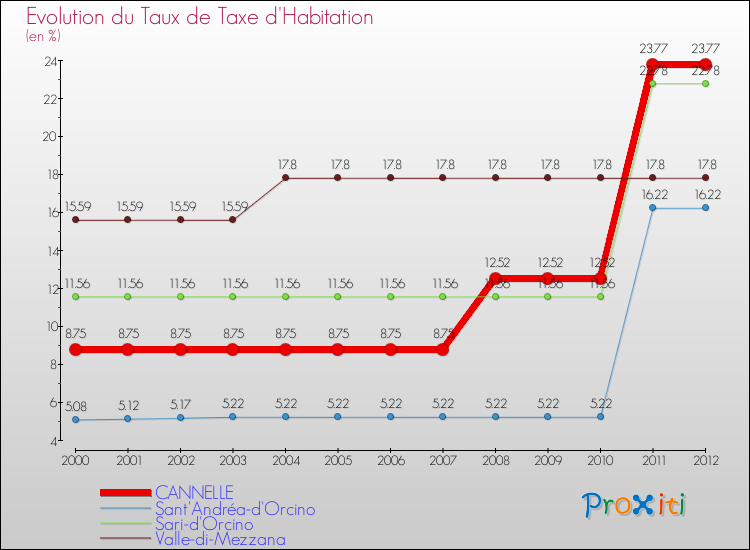 Evolution du taux de la taxe d'habitation pour CANNELLE et les communes proches Comparaison des taux de la taxe d'habitation pour CANNELLE et les communes voisines