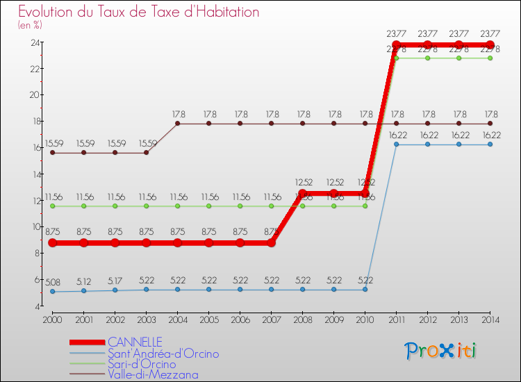 Evolution du taux de la taxe d'habitation pour CANNELLE et les communes proches de 2000 à 2014 Comparaison des taux de la taxe d'habitation pour CANNELLE et les communes voisines de 2000 à 2014