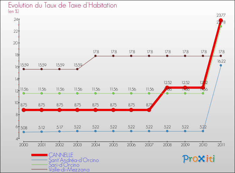 Evolution du taux de la taxe d'habitation pour CANNELLE et les communes proches Comparaison des taux de la taxe d'habitation pour CANNELLE et les communes voisines