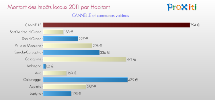 Montant des impôts locaux par Habitant pour CANNELLE et les communes proches Comparaison des impôts locaux par habitant pour CANNELLE et les communes voisines