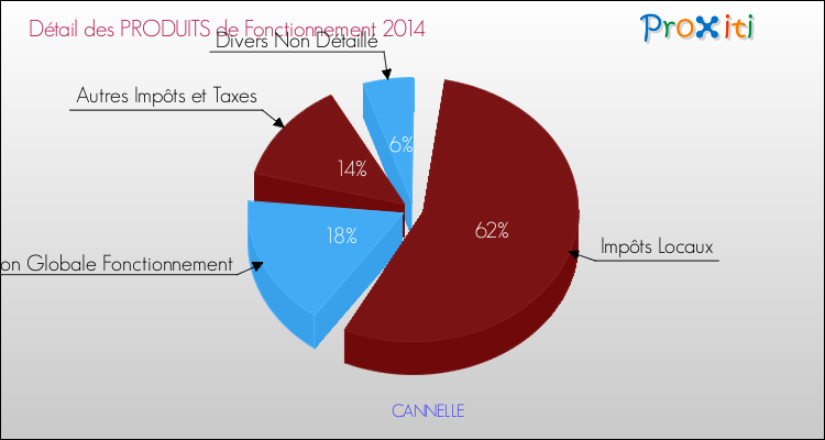 Décomposition du Budget de Fonctionnement 2014 de la commune de CANNELLE Budget de Fonctionnement 2014 pour la commune de CANNELLE