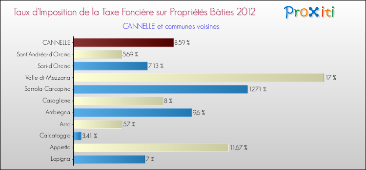 Taux d'imposition de la taxe foncière sur le bati 2012 pour CANNELLE et les communes proches Comparaison des taux d'imposition de la taxe foncière sur le bati 2012 pour CANNELLE et les communes voisines