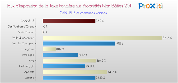 Taux d'imposition de la taxe foncière sur les immeubles et terrains non batis 2011 pour CANNELLE et les communes proches Comparaison des taux d'imposition de la taxe foncière sur les immeubles et terrains non batis 2011 pour CANNELLE et les communes voisines