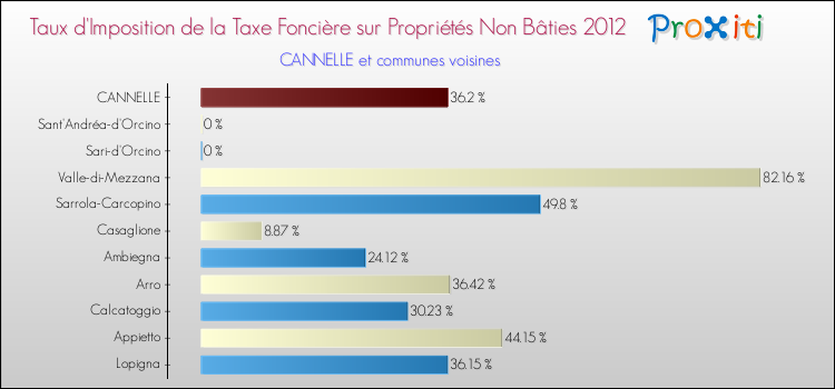 Taux d'imposition de la taxe foncière sur les immeubles et terrains non batis 2012 pour CANNELLE et les communes proches Comparaison des taux d'imposition de la taxe foncière sur les immeubles et terrains non batis 2012 pour CANNELLE et les communes voisines