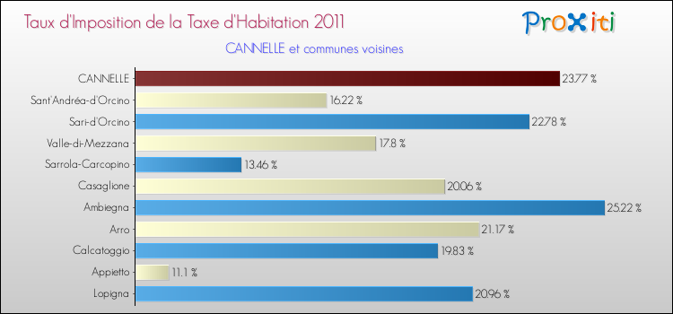 Taux d'imposition de la taxe d'habitation 2011 pour CANNELLE et les communes proches Comparaison des taux d'imposition de la taxe d'habitation 2011 pour CANNELLE et les communes voisines