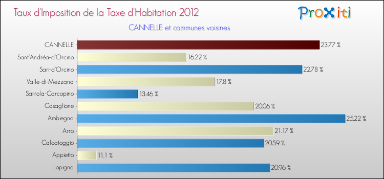 Taux d'imposition de la taxe d'habitation 2012 pour CANNELLE et les communes proches Comparaison des taux d'imposition de la taxe d'habitation 2012 pour CANNELLE et les communes voisines