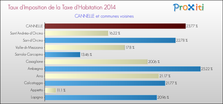 Taux d'imposition de la taxe d'habitation 2014 pour CANNELLE et les communes proches Comparaison des taux d'imposition de la taxe d'habitation 2014 pour CANNELLE et les communes voisines