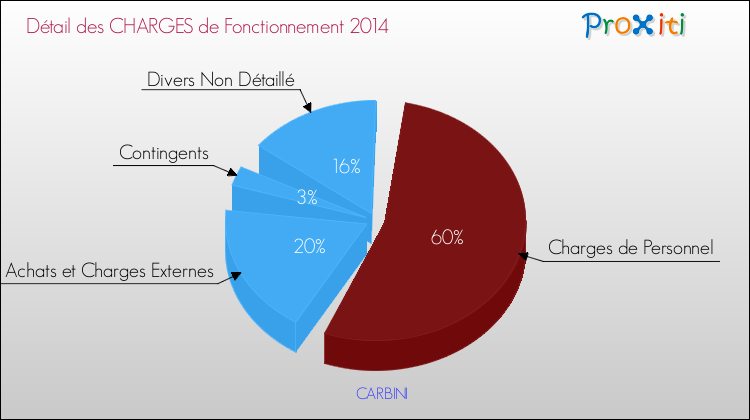 Décomposition des Charges de Fonctionnement 2014 de la commune de CARBINI Charges de Fonctionnement 2014 pour la commune de CARBINI