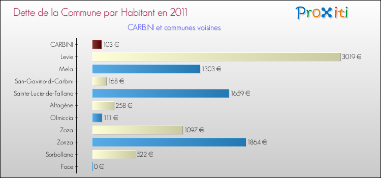 Dette par habitant de la commune en 2011 pour CARBINI et les communes proches Comparaison de la dette par habitant de la commune en 2011 pour CARBINI et les communes voisines