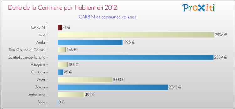 Dette par habitant de la commune en 2012 pour CARBINI et les communes proches Comparaison de la dette par habitant de la commune en 2012 pour CARBINI et les communes voisines