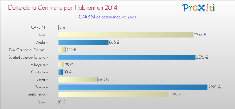 Dette par habitant de la commune en 2014 pour CARBINI et les communes proches Comparaison de la dette par habitant de la commune en 2014 pour CARBINI et les communes voisines