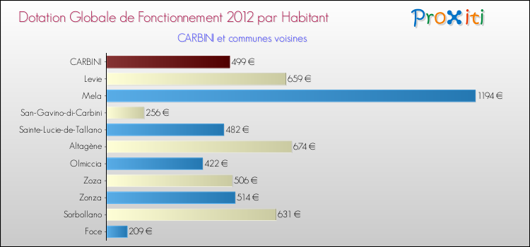 Montant des dotations globales de fonctionnement DGF par Habitant pour CARBINI et les communes proches Comparaison des des dotations globales de fonctionnement DGF par habitant pour CARBINI et les communes voisines